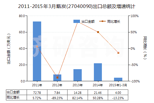 2011-2015年3月甑炭(27040090)出口總額及增速統(tǒng)計